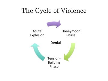 cycle of violence