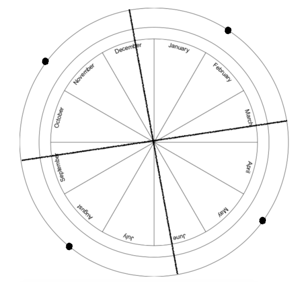 Calendar Medicine Wheel