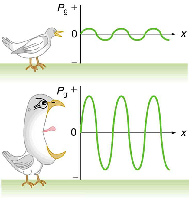 Sound Intensity and Level | Boundless Physics