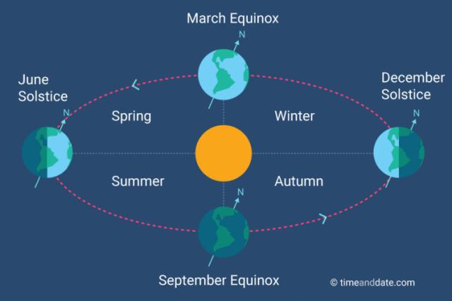 Milankovitch Cycles – Obliquity | Green Comet